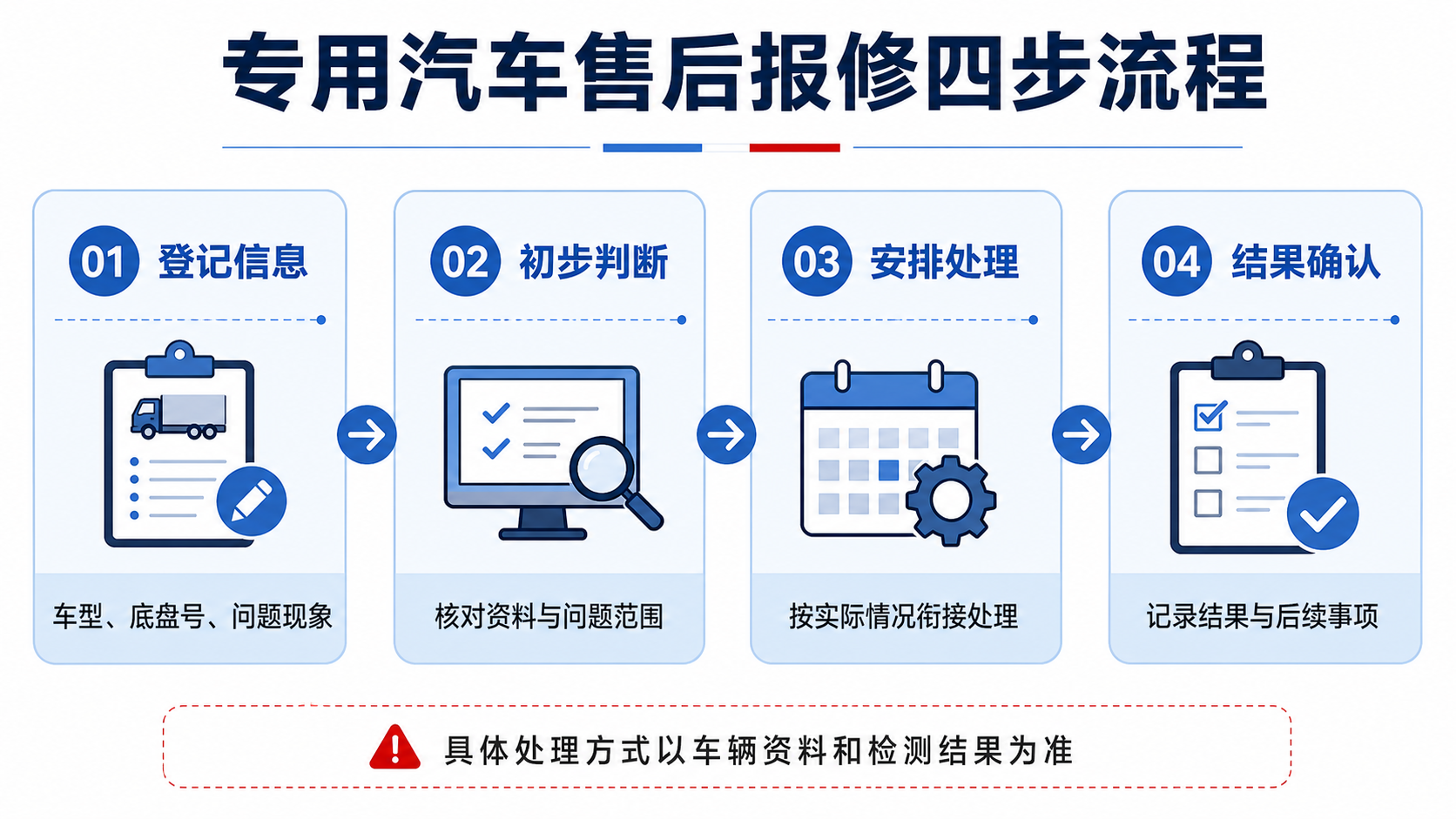 专用汽车售后报修四步流程