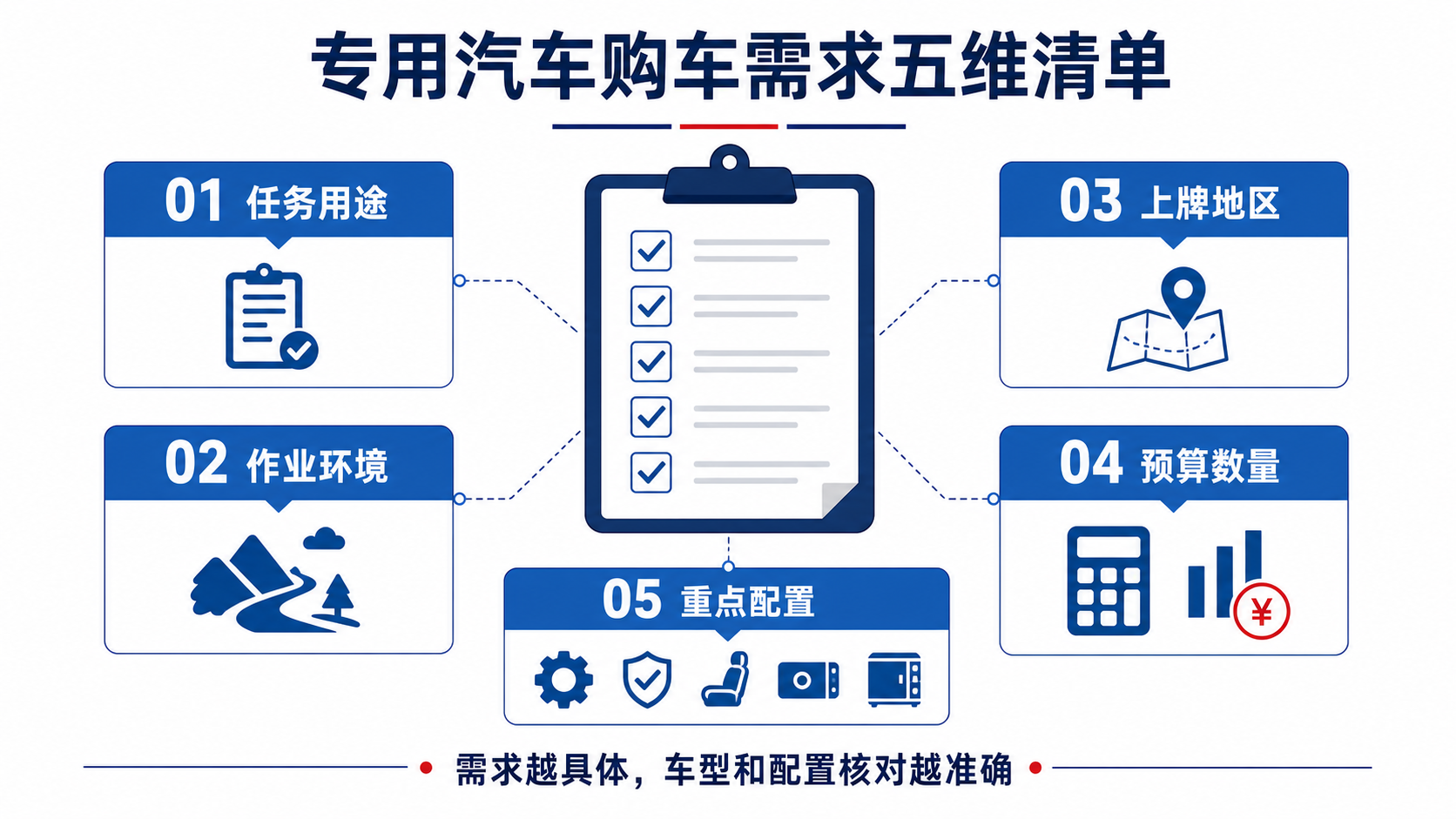 专用汽车购车需求五维清单